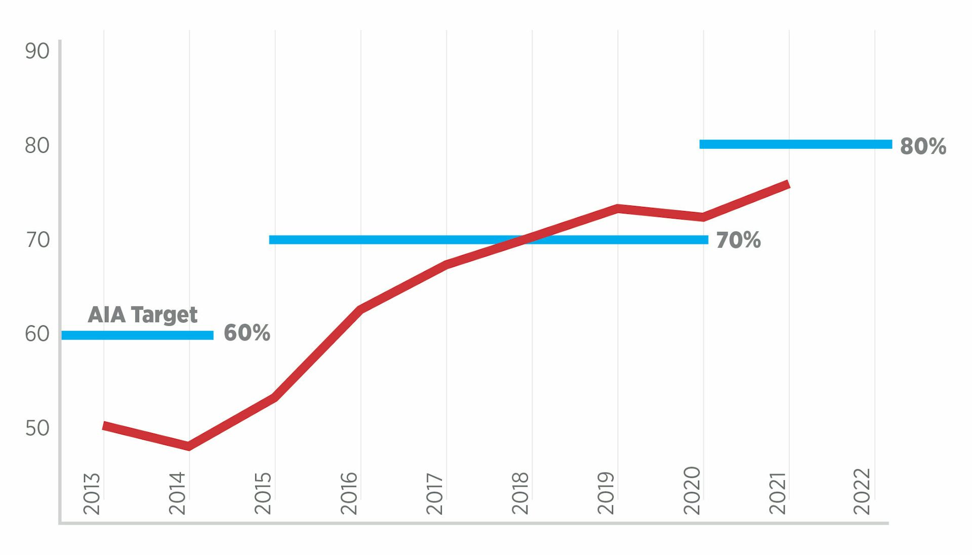 2030 Commitment Bar Chart