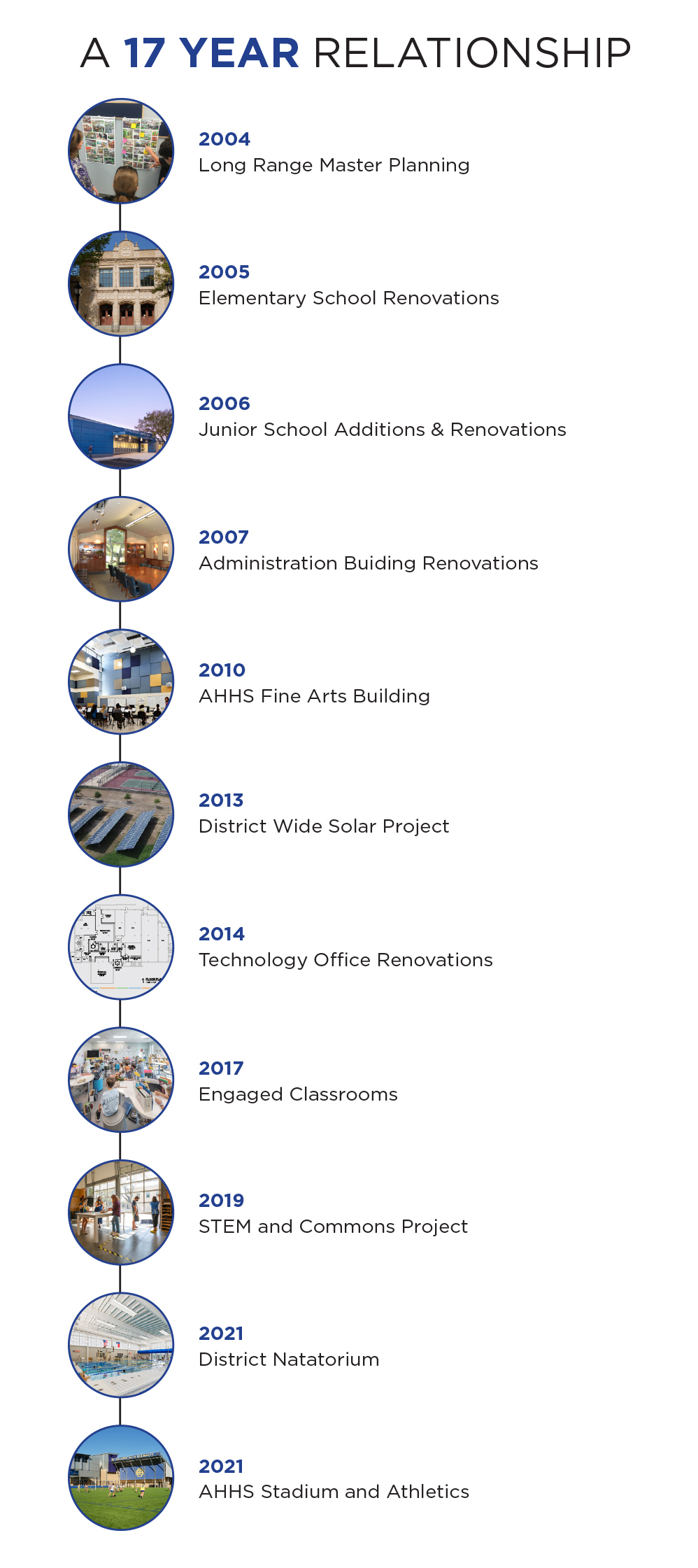 Building A District 10