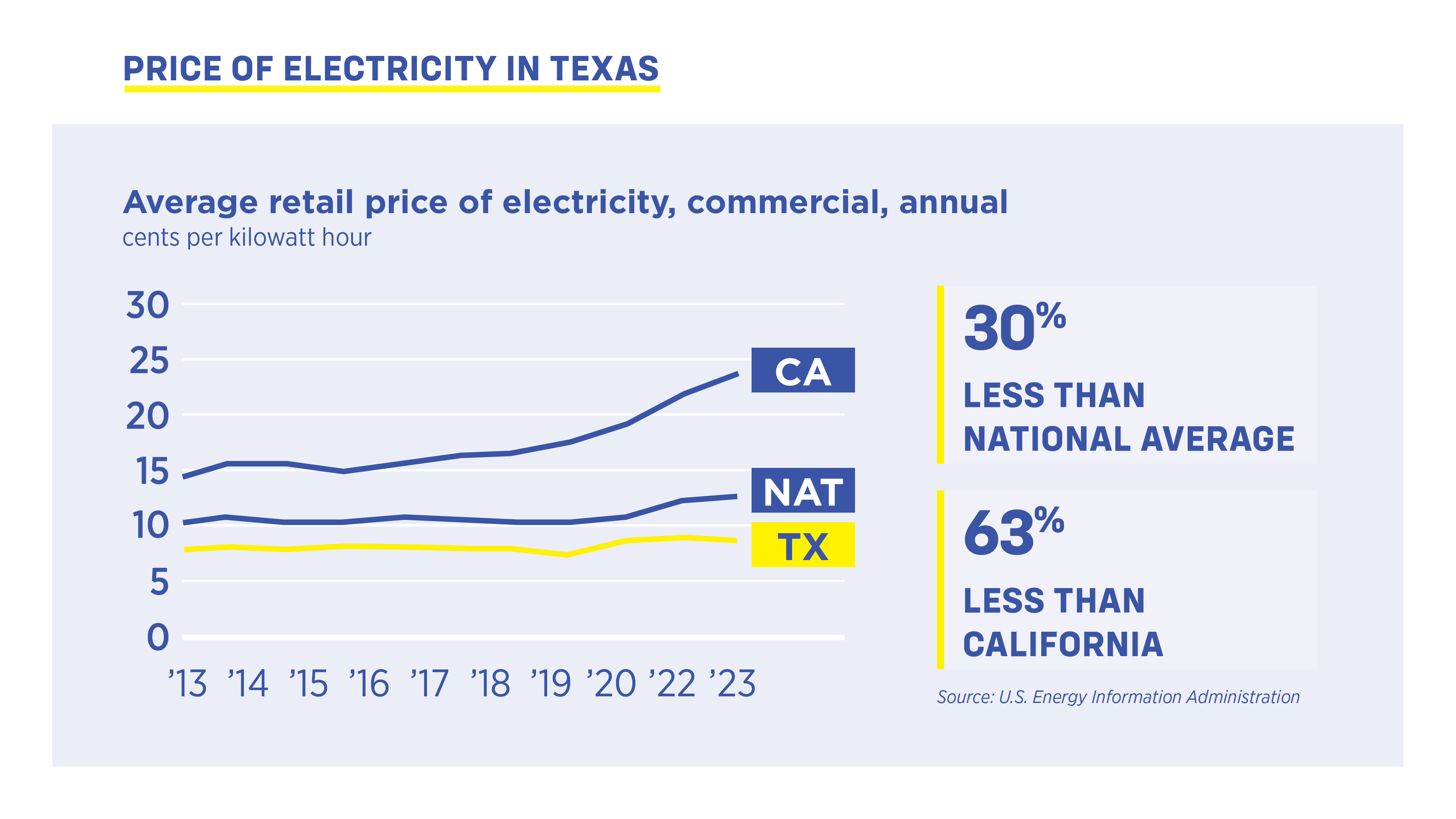 Feature K12 TX Energy Price of Electricity