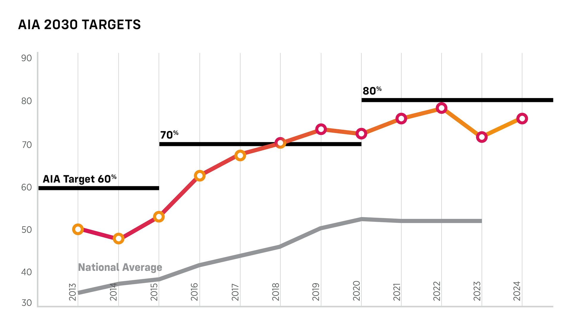 2030 Graphics AIA 2030 Targets 2