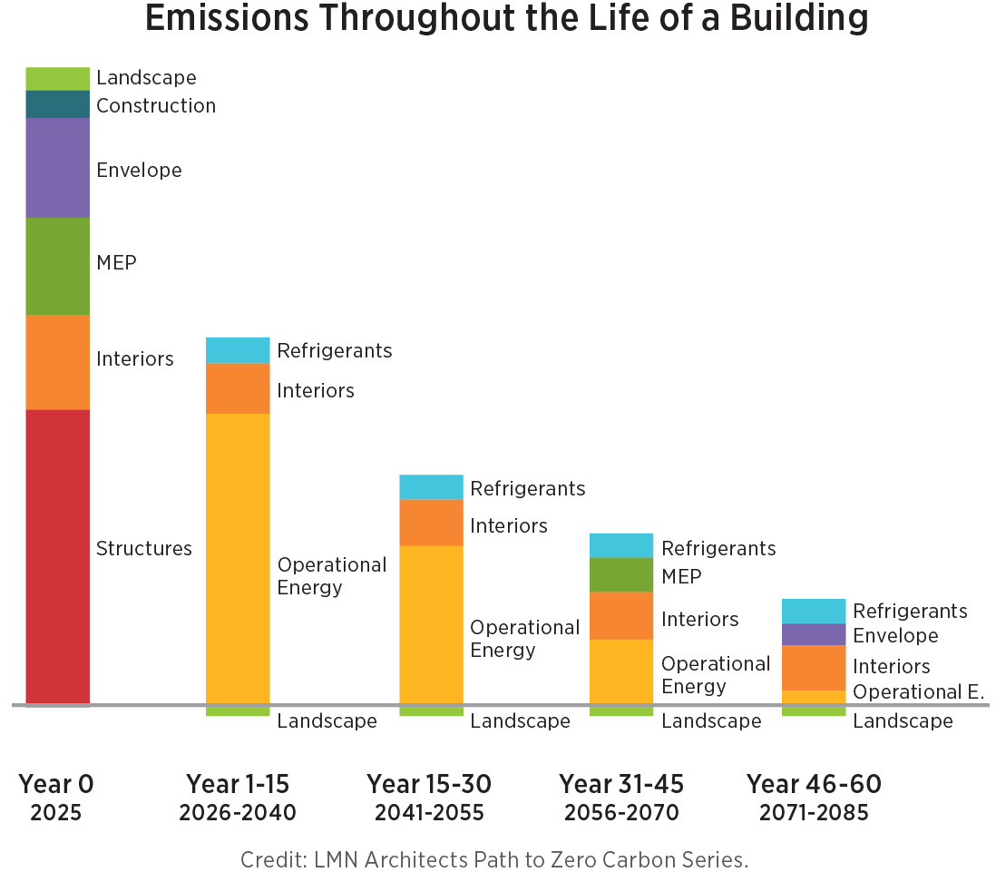 Emissions Throughout the Life of a Building