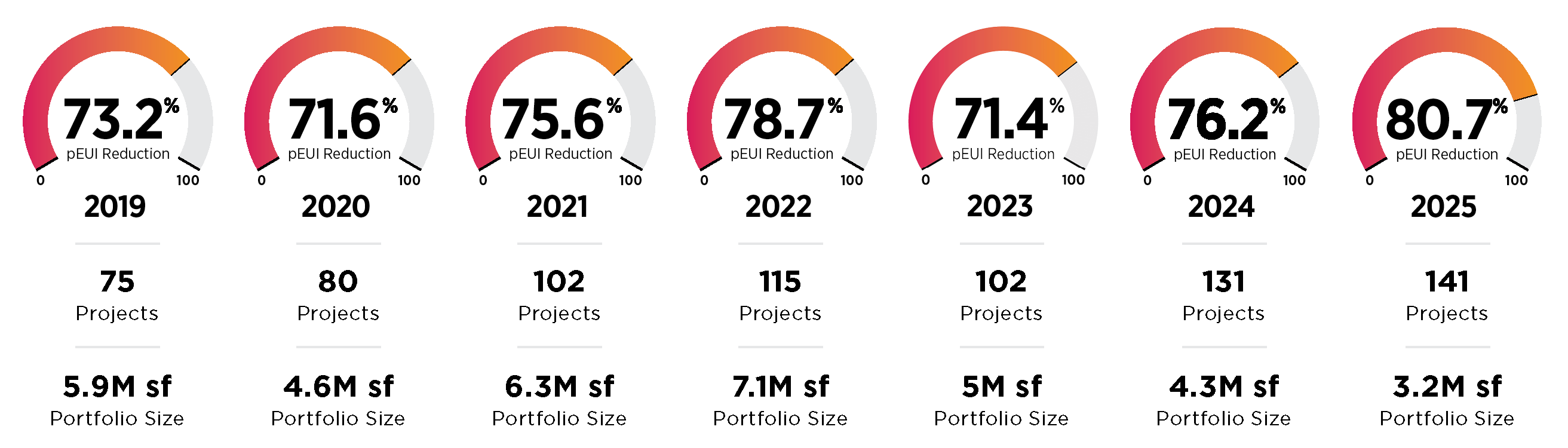 AIA Firm Award 2025 Project Data EUI 2030 UPDATED 2025