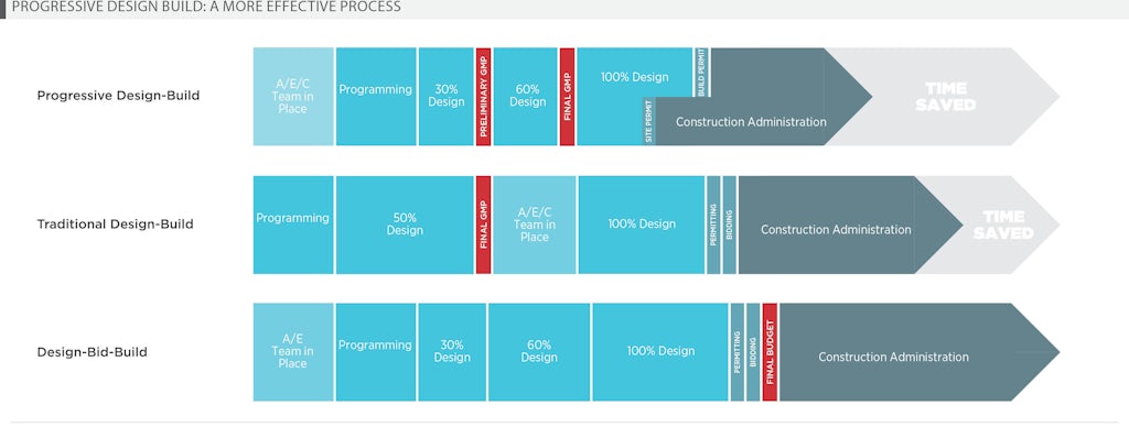 The Case for Progressive Design-Build in Healthcare - LPA