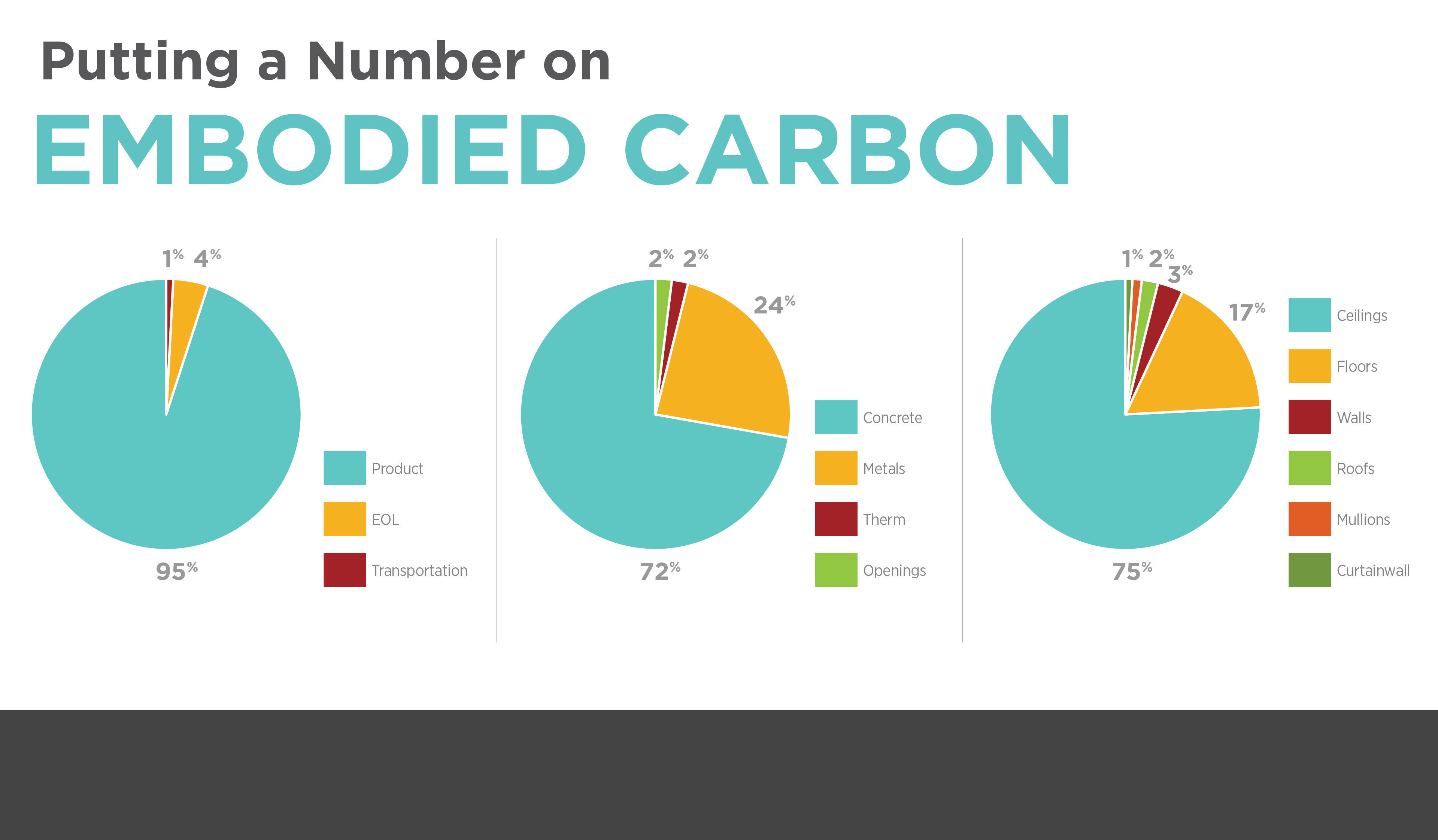 Putting a Number on Embodied Carbon LPA